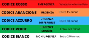 Nuovi codici colore al Pronto Soccorso