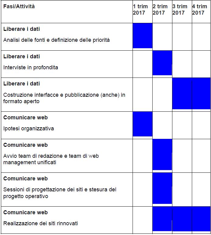 Fasi e tempi 2017