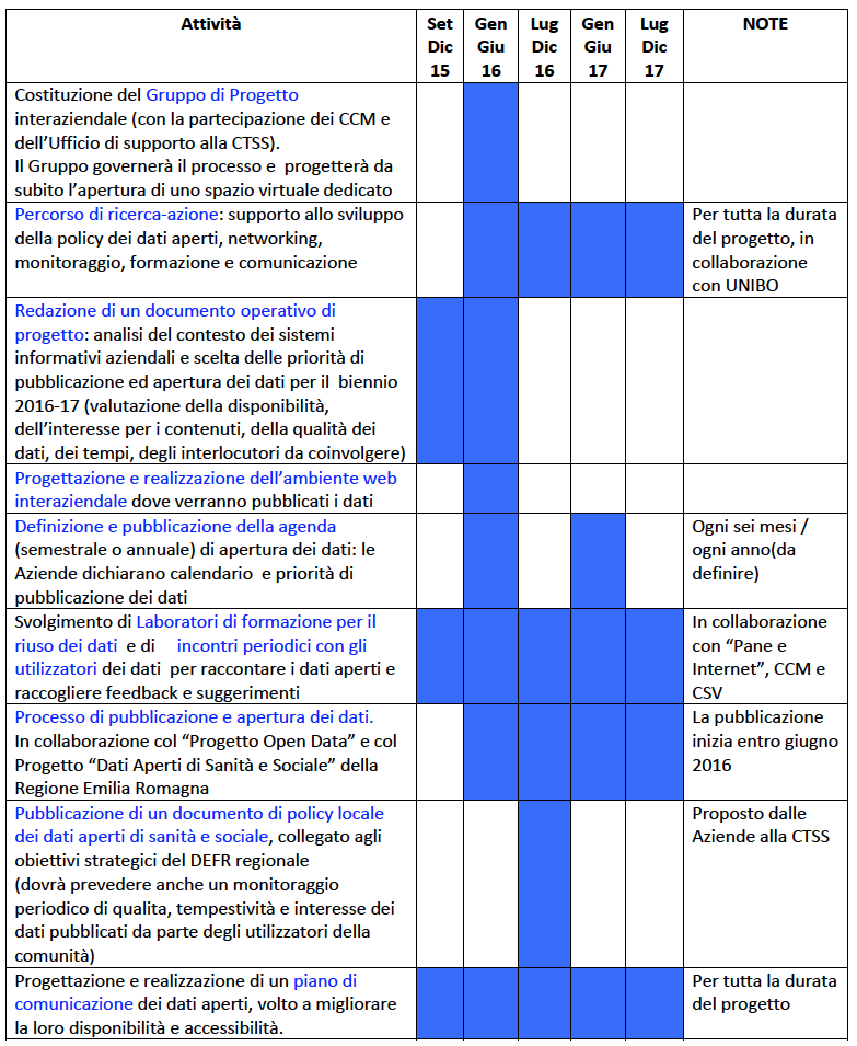 Fasi e tempi "Aprire i Dati"